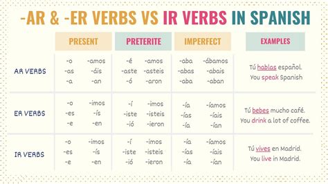 comprender conjugation preterite|ar er ir conjugation chart.